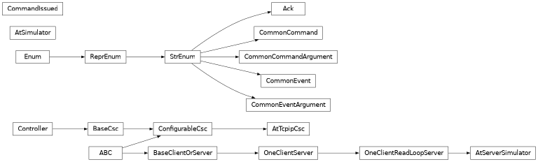 Inheritance diagram of lsst.ts.attcpip.enums.Ack, lsst.ts.attcpip.at_server_simulator.AtServerSimulator, lsst.ts.attcpip.at_simulator.AtSimulator, lsst.ts.attcpip.csc.AtTcpipCsc, lsst.ts.attcpip.command_issued.CommandIssued, lsst.ts.attcpip.enums.CommonCommand, lsst.ts.attcpip.enums.CommonCommandArgument, lsst.ts.attcpip.enums.CommonEvent, lsst.ts.attcpip.enums.CommonEventArgument